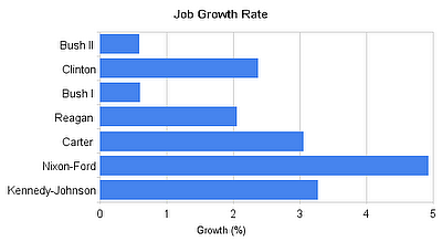 Job Growth Rate
