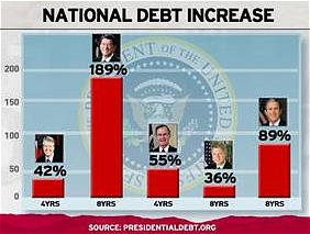 National Debt Increase