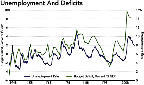 Jobless and Deficits